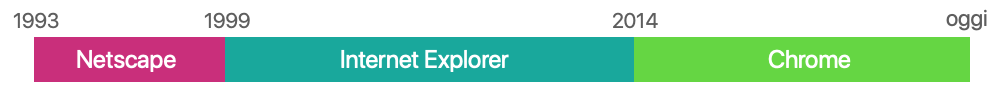 BrowsersTimeline